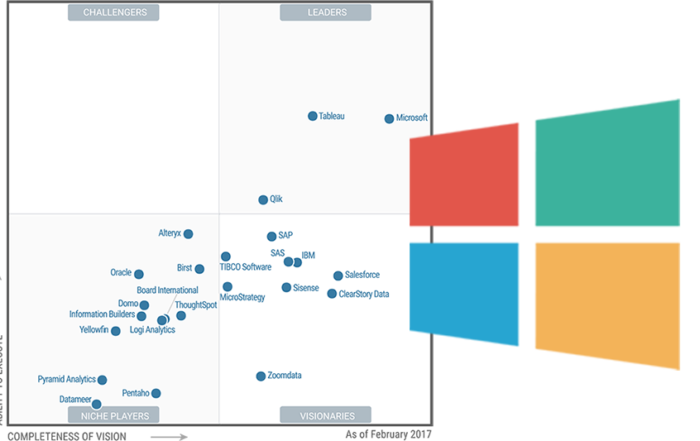 Gartner Chart with Microsoft BI Tools Ranking